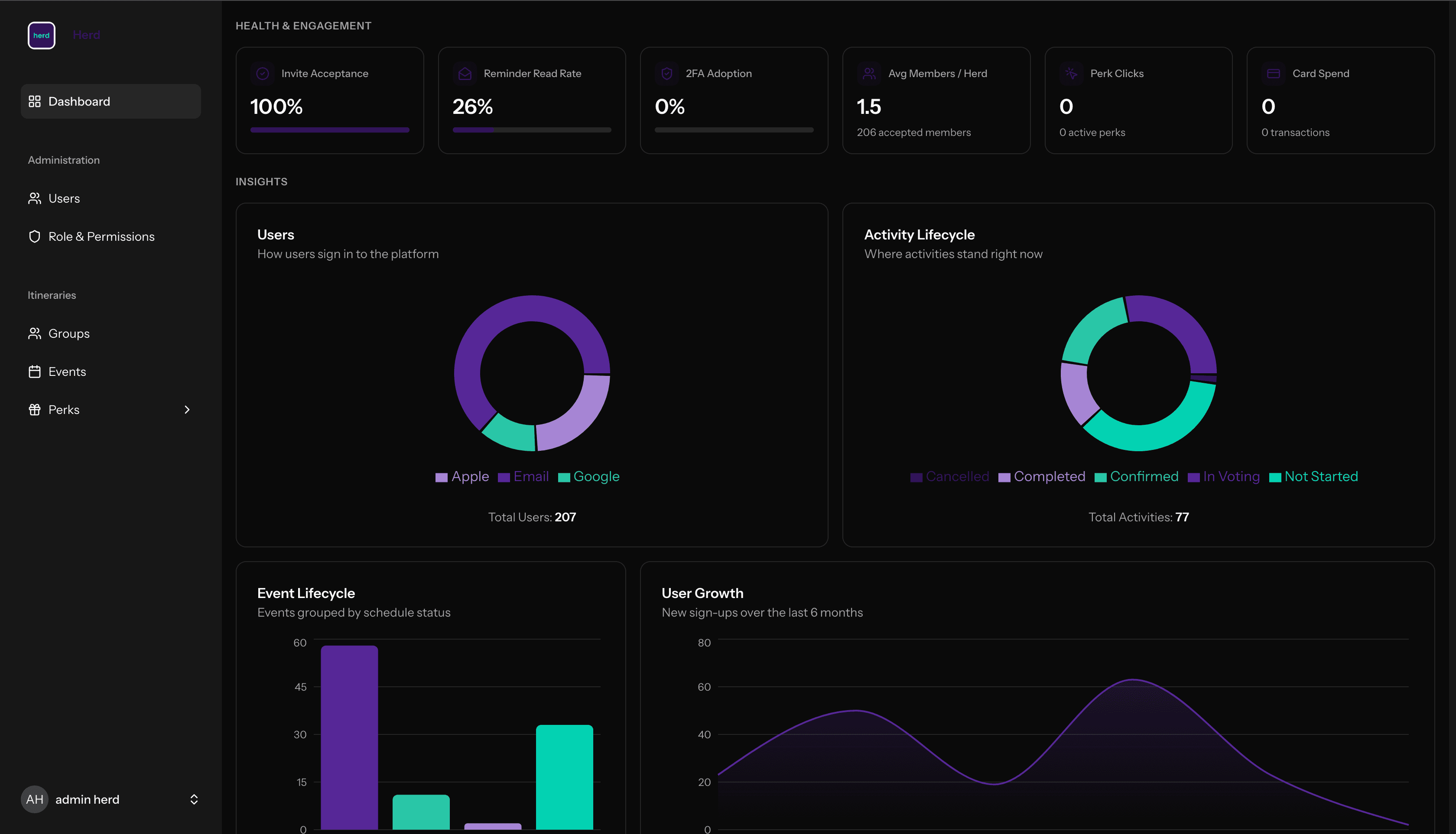 Herd admin dashboard showing engagement metrics, user growth and activity breakdowns